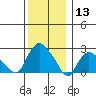 Tylerville tide chart for Friday, December 13, 2024