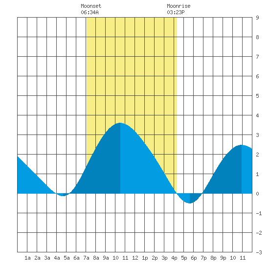 Tylerville tide chart for Saturday, December 14, 2024