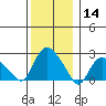 Tylerville tide chart for Saturday, December 14, 2024