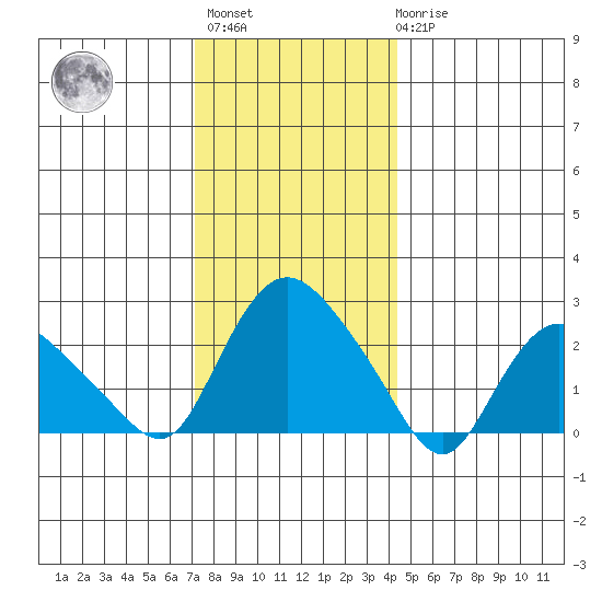 Tylerville tide chart for Sunday, December 15, 2024