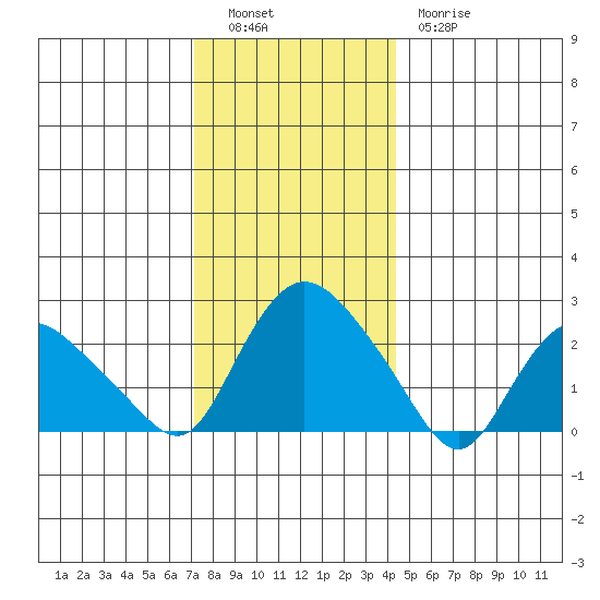 Tylerville tide chart for Monday, December 16, 2024