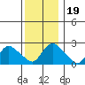Tylerville tide chart for Thursday, December 19, 2024