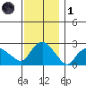 Tylerville tide chart for Sunday, December 1, 2024