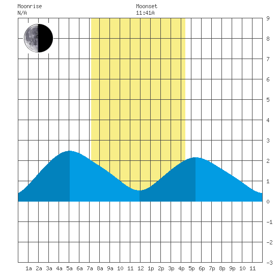 Tylerville tide chart for Sunday, December 22, 2024