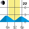 Tylerville tide chart for Sunday, December 22, 2024