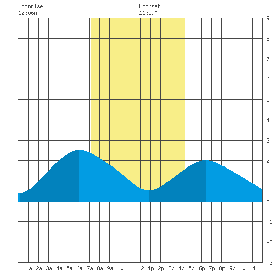 Tylerville tide chart for Monday, December 23, 2024
