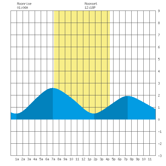 Tylerville tide chart for Tuesday, December 24, 2024