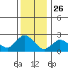 Tylerville tide chart for Thursday, December 26, 2024