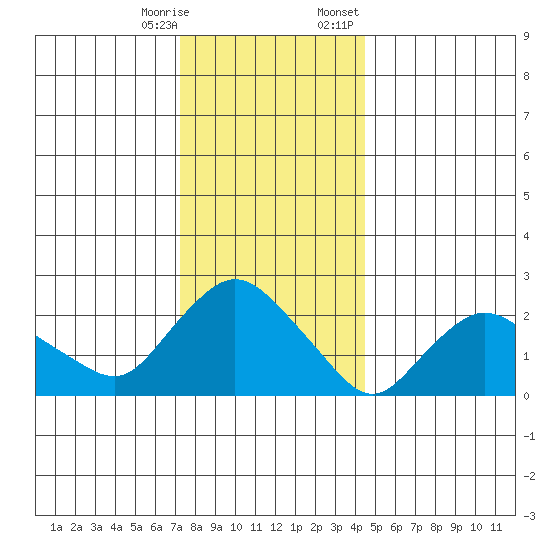Tylerville tide chart for Saturday, December 28, 2024
