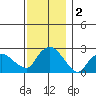 Tylerville tide chart for Monday, December 2, 2024