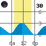 Tylerville tide chart for Monday, December 30, 2024