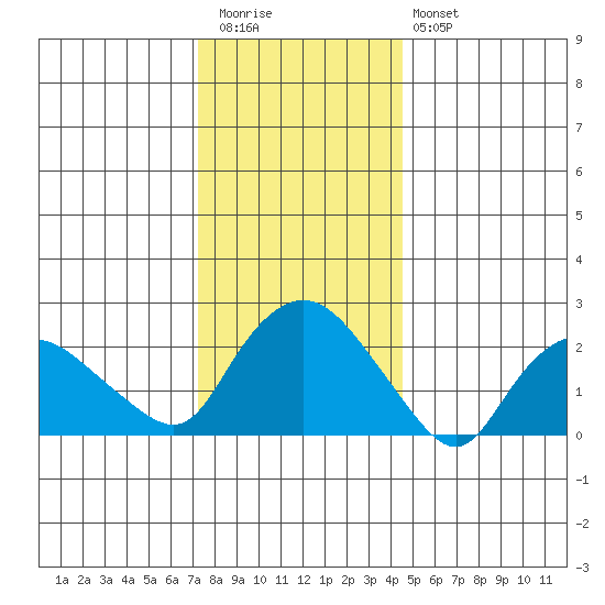 Tylerville tide chart for Tuesday, December 31, 2024