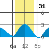 Tylerville tide chart for Tuesday, December 31, 2024