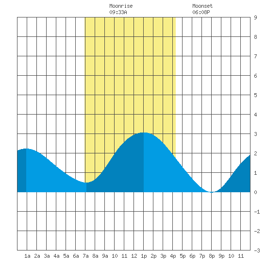 Tylerville tide chart for Tuesday, December 3, 2024