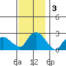 Tylerville tide chart for Tuesday, December 3, 2024