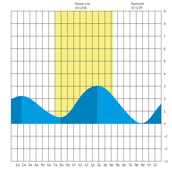 Tylerville tide chart for Wednesday, December 4, 2024