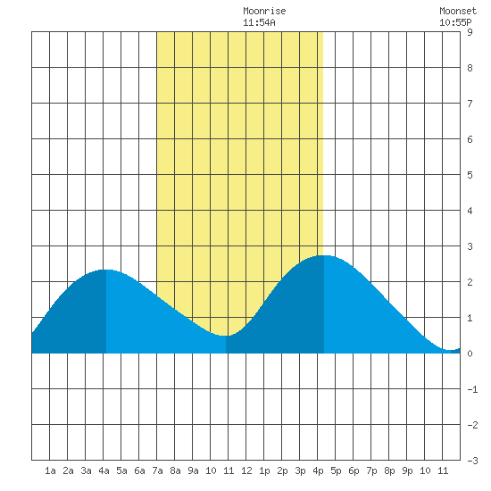 Tylerville tide chart for Saturday, December 7, 2024