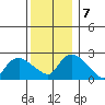 Tylerville tide chart for Saturday, December 7, 2024