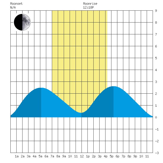 Tylerville tide chart for Sunday, December 8, 2024