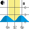 Tylerville tide chart for Sunday, December 8, 2024