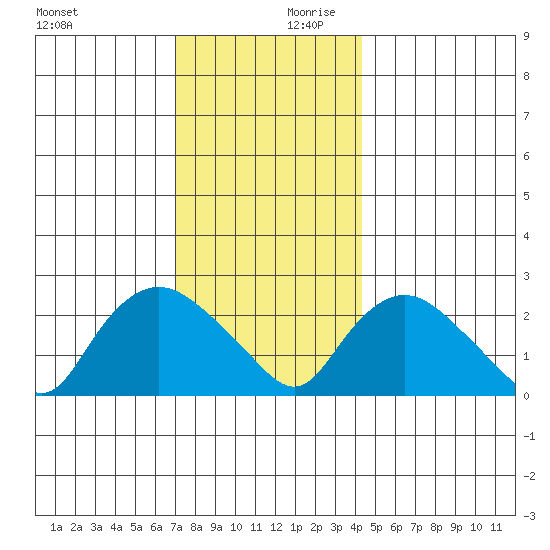 Tylerville tide chart for Monday, December 9, 2024