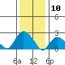 Tylerville tide chart for Friday, January 10, 2025