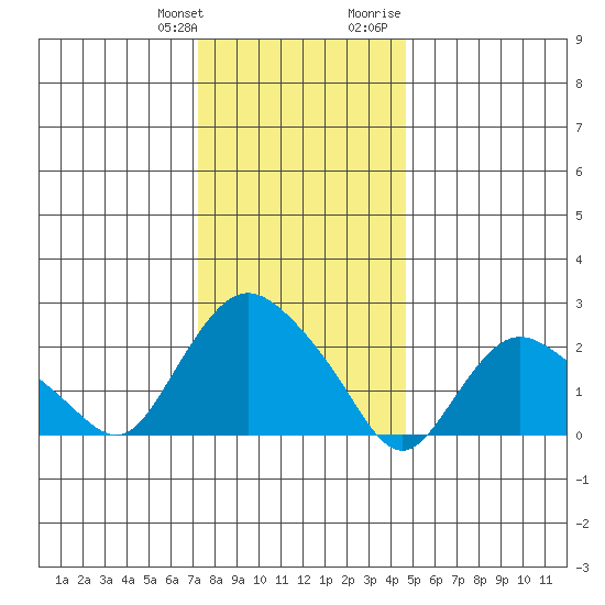 Tylerville tide chart for Saturday, January 11, 2025