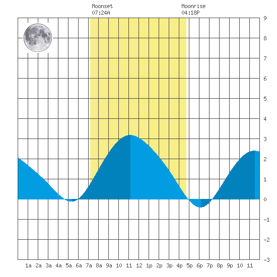 Tylerville tide chart for Monday, January 13, 2025