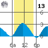 Tylerville tide chart for Monday, January 13, 2025