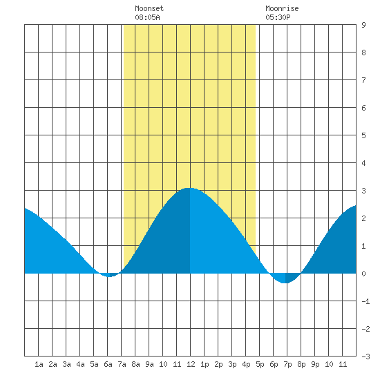 Tylerville tide chart for Tuesday, January 14, 2025