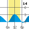 Tylerville tide chart for Tuesday, January 14, 2025