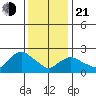 Tylerville tide chart for Tuesday, January 21, 2025