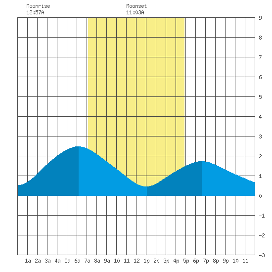 Tylerville tide chart for Wednesday, January 22, 2025