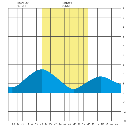 Tylerville tide chart for Thursday, January 23, 2025