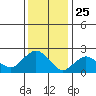 Tylerville tide chart for Saturday, January 25, 2025