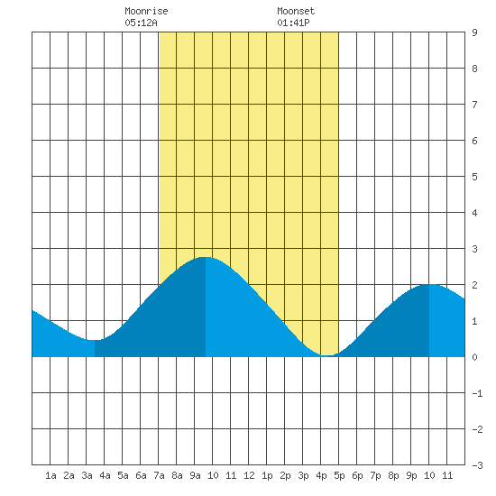 Tylerville tide chart for Sunday, January 26, 2025