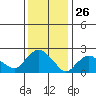 Tylerville tide chart for Sunday, January 26, 2025