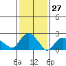 Tylerville tide chart for Monday, January 27, 2025