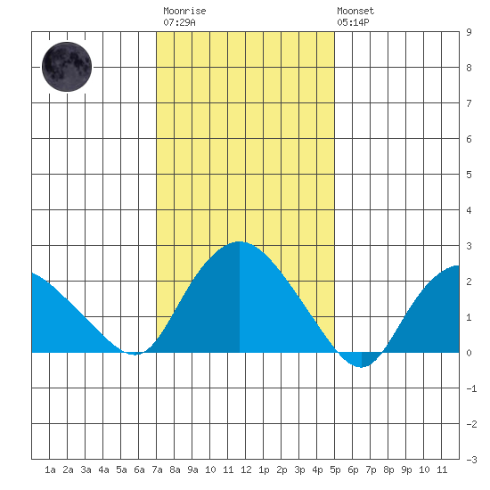 Tylerville tide chart for Wednesday, January 29, 2025