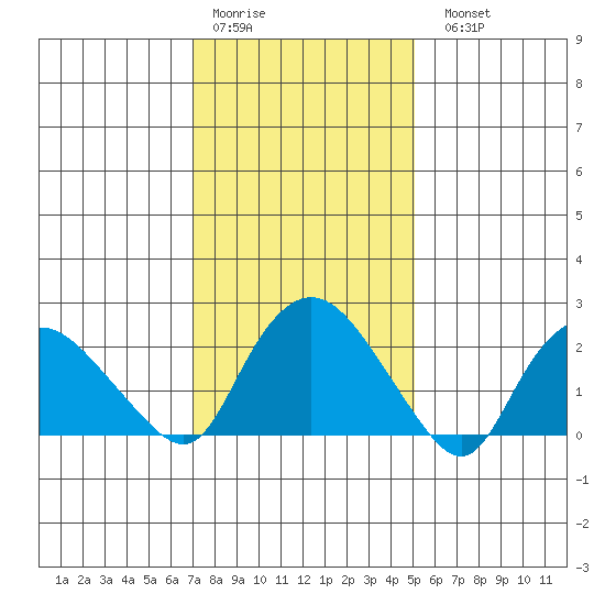 Tylerville tide chart for Thursday, January 30, 2025