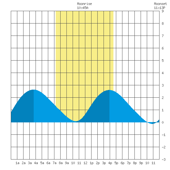 Tylerville tide chart for Sunday, January 5, 2025