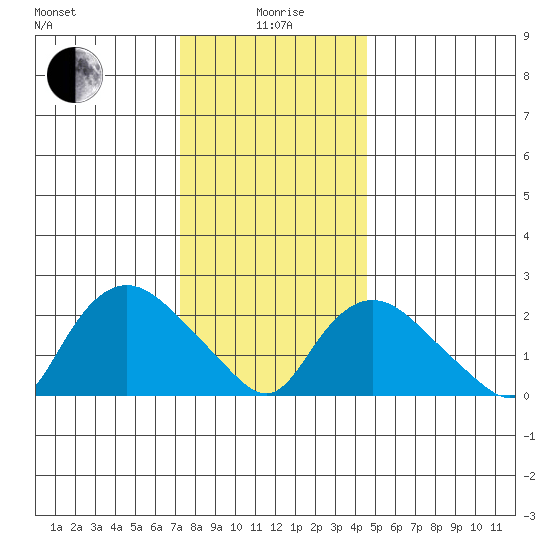 Tylerville tide chart for Monday, January 6, 2025