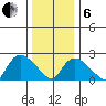 Tylerville tide chart for Monday, January 6, 2025