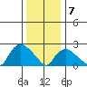 Tylerville tide chart for Tuesday, January 7, 2025