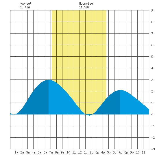 Tylerville tide chart for Wednesday, January 8, 2025