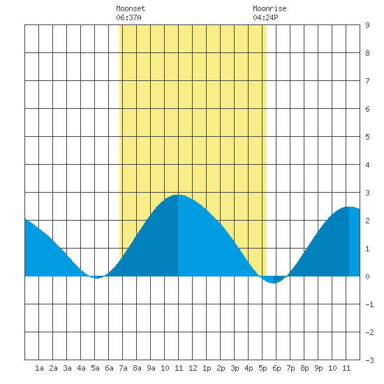 Tylerville tide chart for Tuesday, February 11, 2025