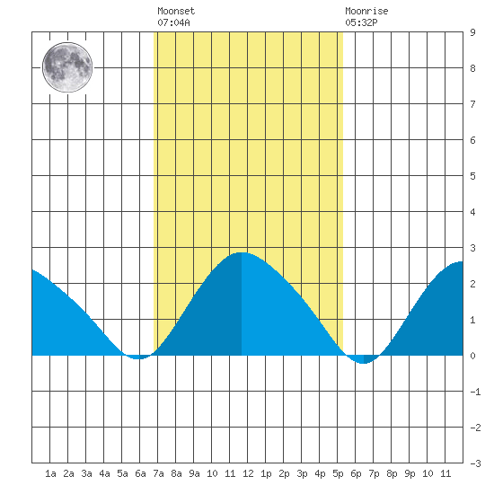 Tylerville tide chart for Wednesday, February 12, 2025