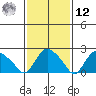 Tylerville tide chart for Wednesday, February 12, 2025