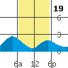 Tylerville tide chart for Wednesday, February 19, 2025