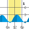 Tylerville tide chart for Saturday, February 1, 2025